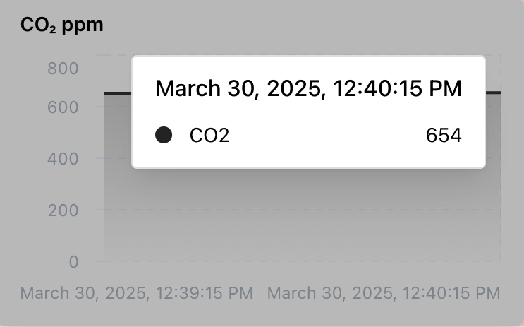 CO2 Levels